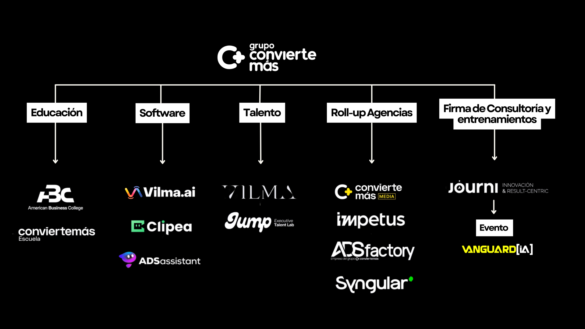 Organigrama de Grupo Convierte Más: Educación, Software, Talento, Roll-up de agencias y Firma de consultoría.